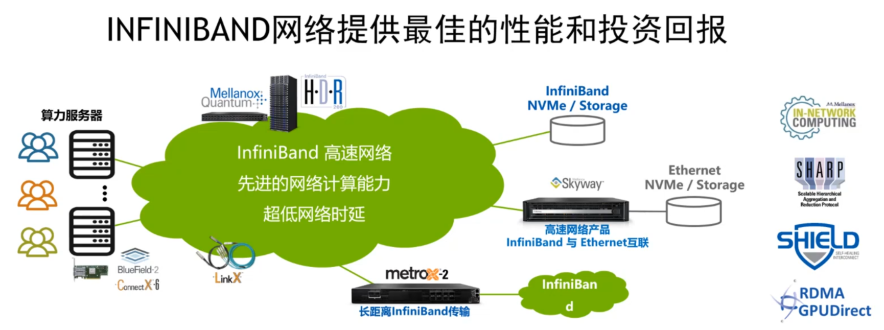 NVIDIA InfiniBand最佳性能和投资汇报