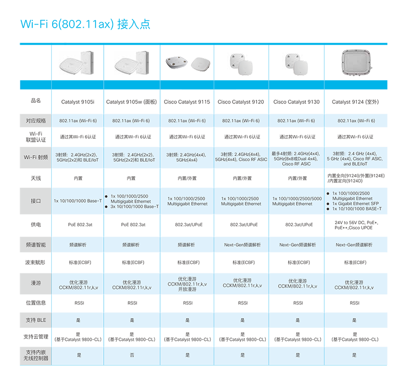 思科Catalyst 9100系列AP规格参数