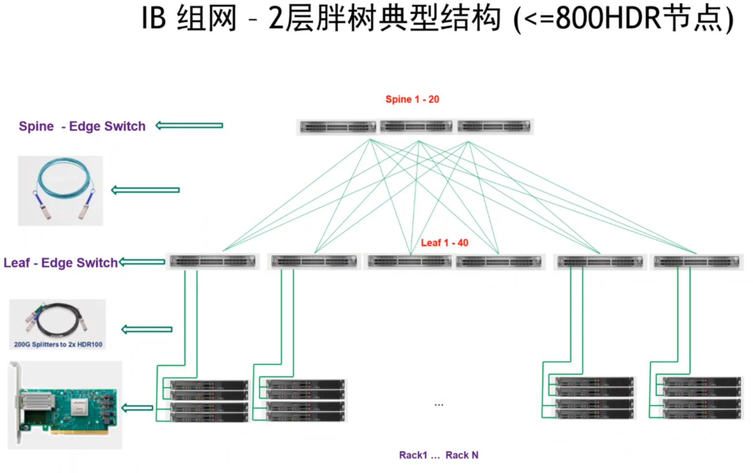 InfiniBand 2 层组网结构、IB组网-2 层胖树典型结构