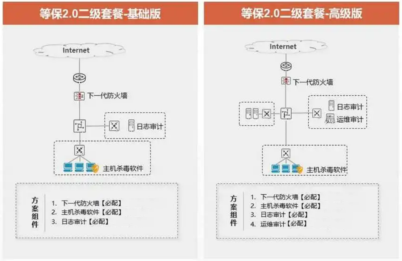 等保2.0二级解决方案