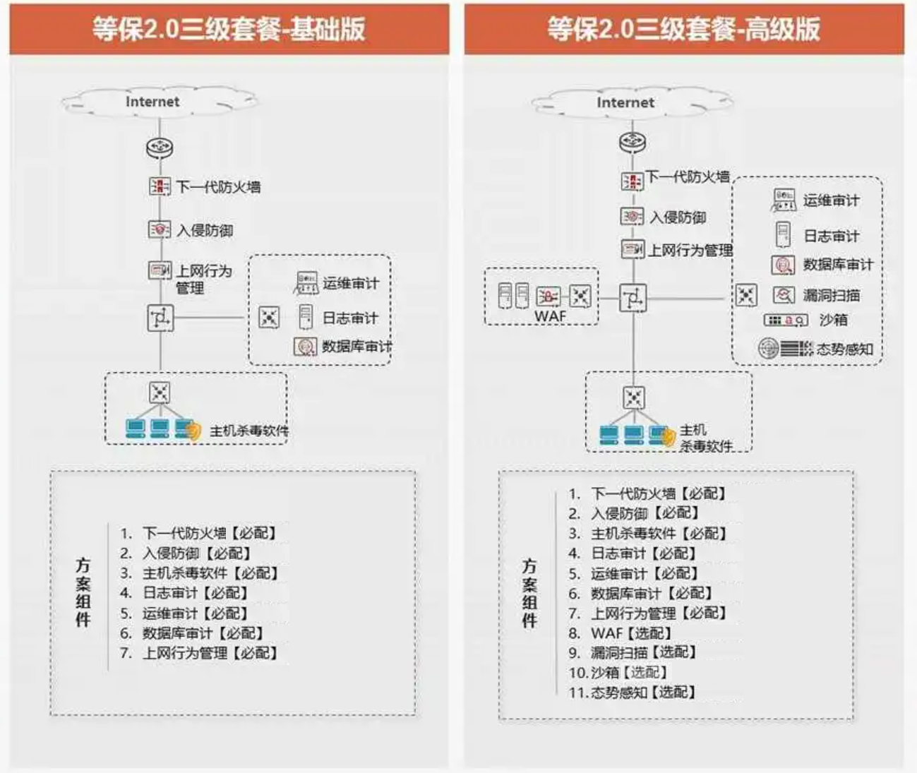 等保2.0三级解决方案